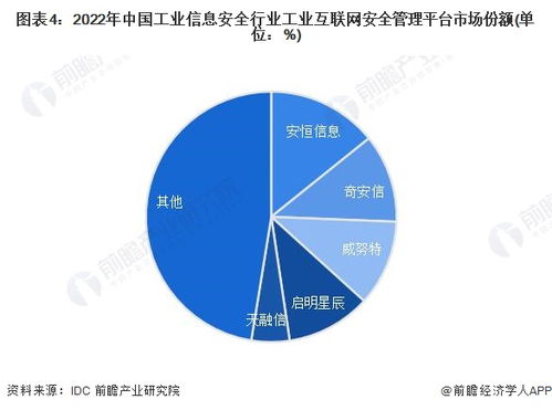 洞察2023中國工業信息安全行業競爭格局 市場份額、集中度與企業競爭力分析