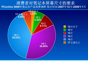 2008年春季筆記本電腦市場消費(fèi)調(diào)查報(bào)告